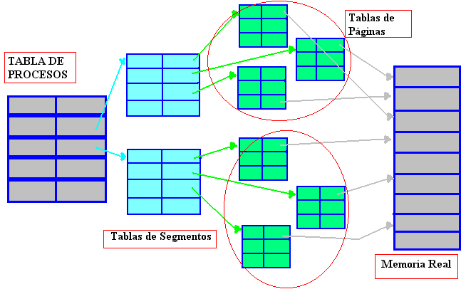 Segmentación paginada