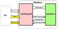 La figura muestra el funcionamiento del controlador de un dispositivo. El dispositivo o periférico siempre tiene dos partes: un controlador, se encarga de la comunicación con la CPU y un dispositivo mecánico, electromecánico o electromagnético. El controlador es un software, generalmente, suministrado por el fabricante del dispositivo o bien por el desarrollador del sistema operativo. De esta manera, estos controladores actúan como interfaz entre los programas y el hardware. 