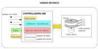 La figura se encuadra dento de la gestión de la E/S y muestra el funcionamiento de una unidad de disco. La unidad de disco tiene dos partes intercomunicadas: un controlador, que se encarga de la comunicación con la CPU y un dispositivo electromecánico. La primera, la controladora IDE, recibe/envía las señales de control, los datos de E/S, las direcciones y, además, contiene una unidad de DMA -Acceso Directo a Memoria-, un módulo de codificación/decodificación y otro de lógica de control de motores). La segunda parte de la unidad de disco contiene el dispositivo electromecánico: los platos de disco, el motor de disco y las cabezas de lectura/escritura.