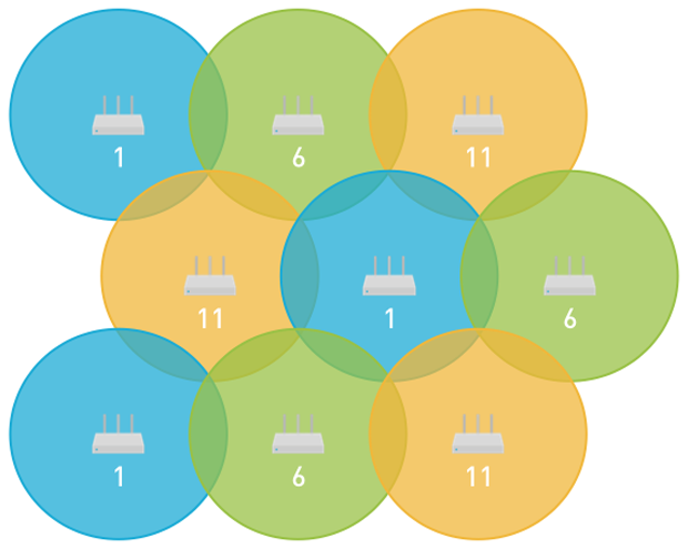 Distribución en malla triangulada con los canales 1, 6 y 11.