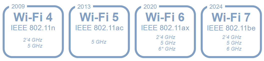 Se muestran los nombres de los últimos estándares Wi-Fi con sus estándares IEEE 802.11 asociados y el año en el que se adoptaron.