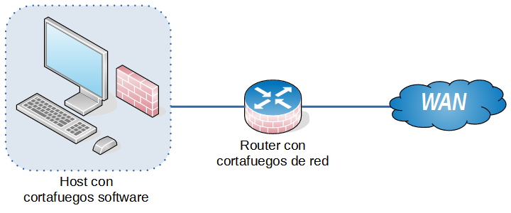 Se muestra un host con un cortafuegos software integrado conectado a un router con un cortafuegos de red, y éste conectado a una WAN pública