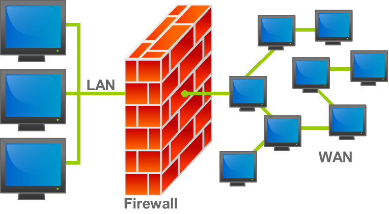 La imagen muestra un esquema en el que un firewall se interpone entre una LAN privada y una WAN pública.
