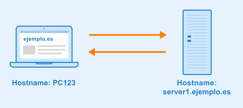 Se muestra un ordenador portátil, cliente, comunicándose con un ordenador más grande, un servidor.