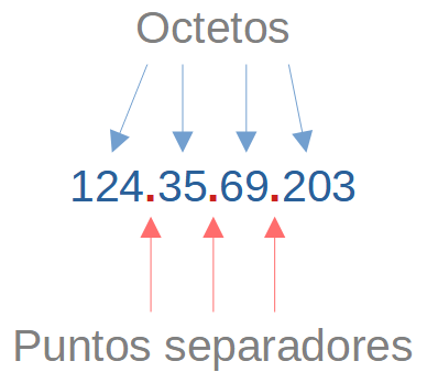Se muestra una dirección IP, con cuatro octetos separados por puntos