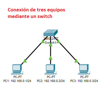 Tres equipos conectados con un switch.