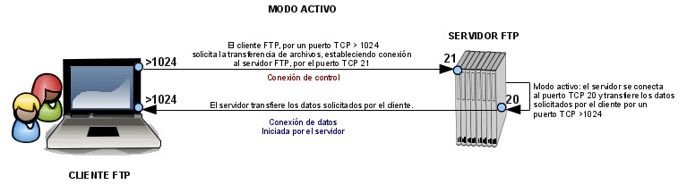 forma de conectarse activamente al servidor ftp